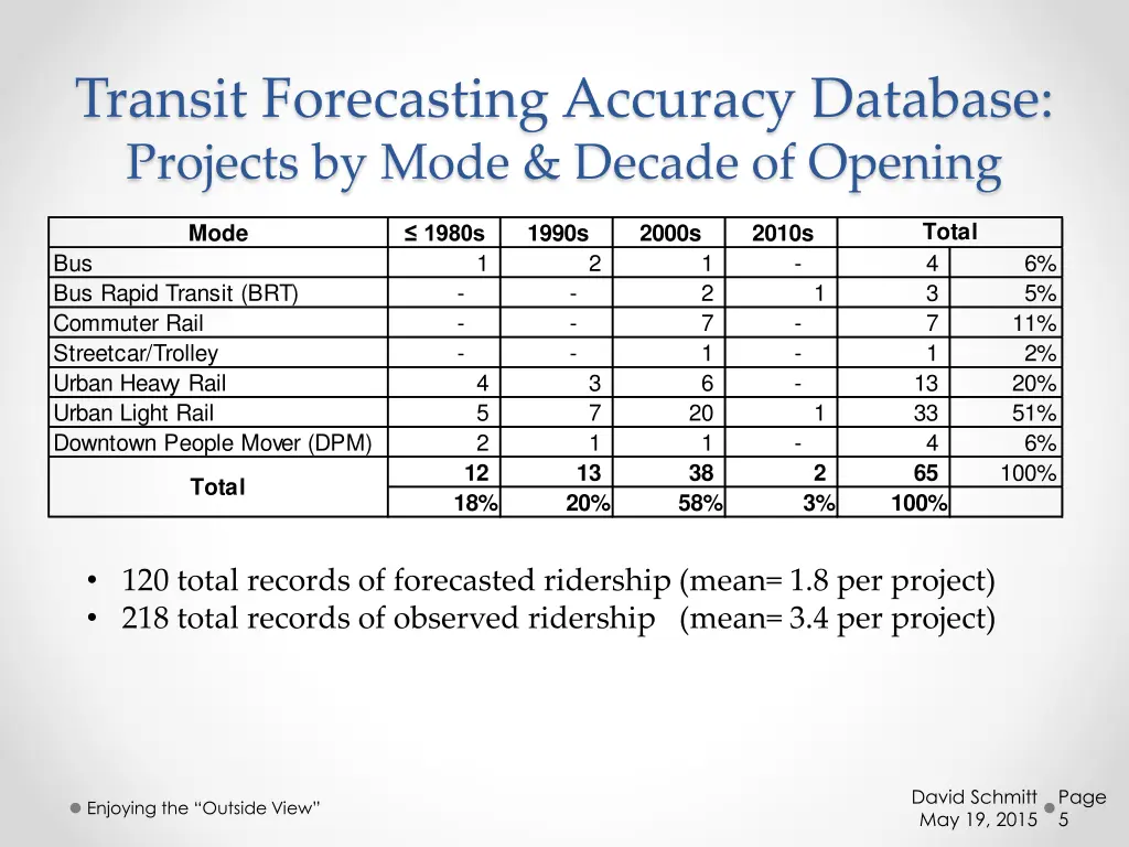 transit forecasting accuracy database projects