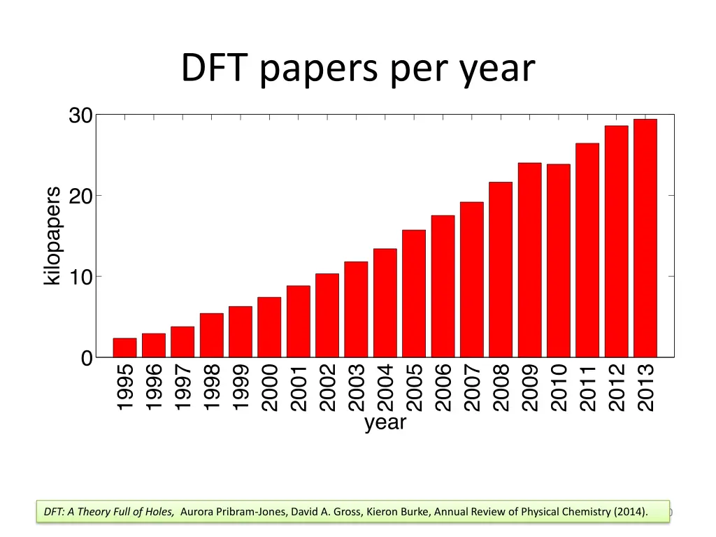 dft papers per year