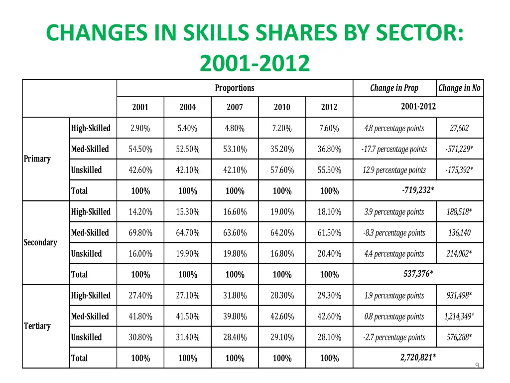 changes in skills shares by sector 2001 2012