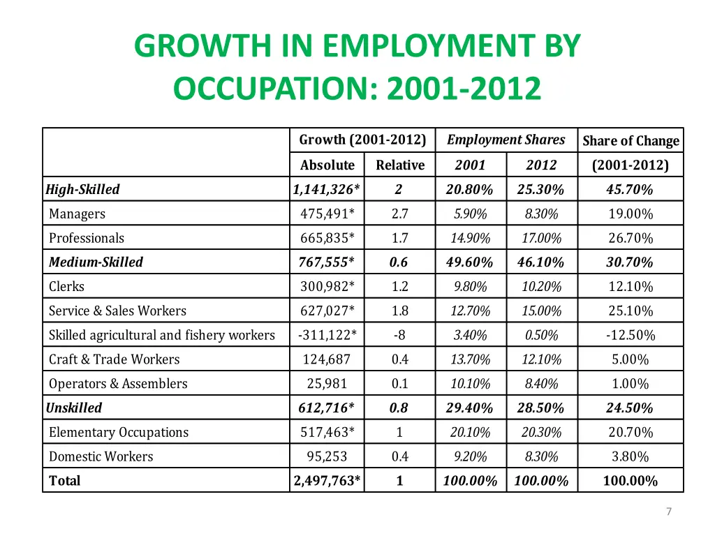 growth in employment by occupation 2001 2012