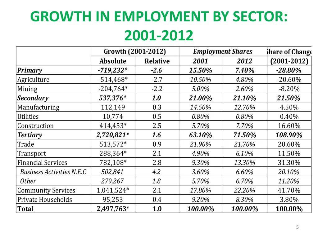 growth in employment by sector 2001 2012 growth
