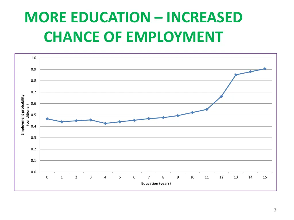 more education increased chance of employment
