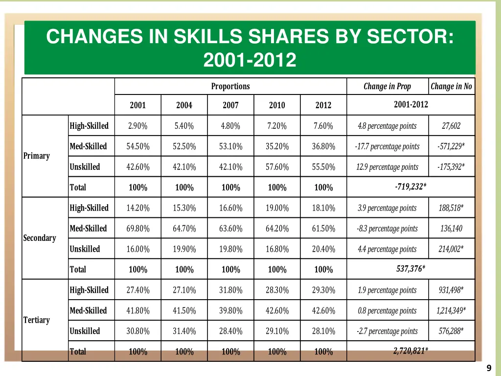 changes in skills shares by sector 2001 2012