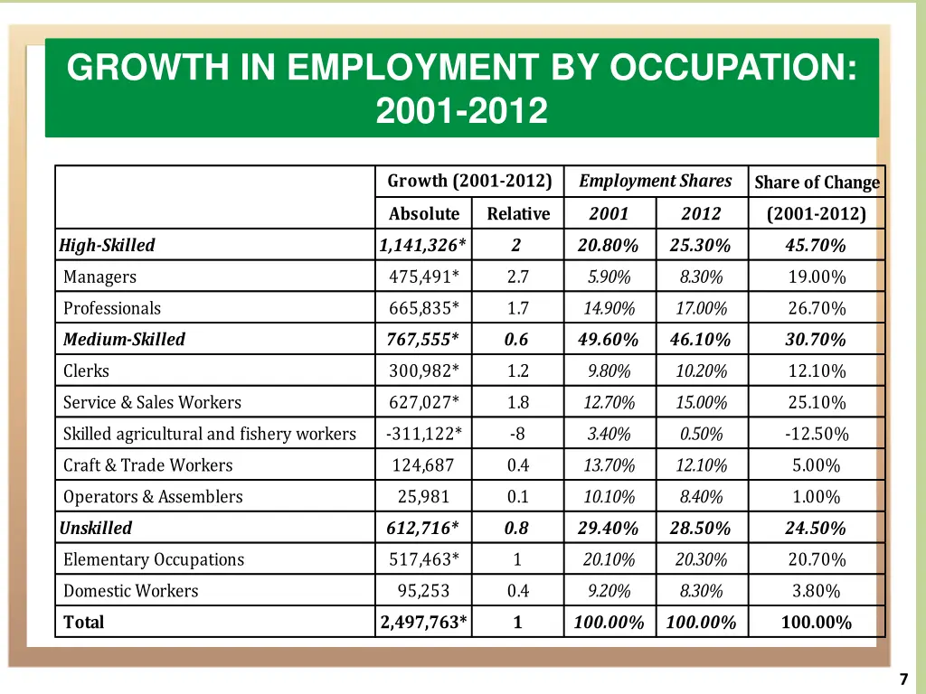 growth in employment by occupation 2001 2012