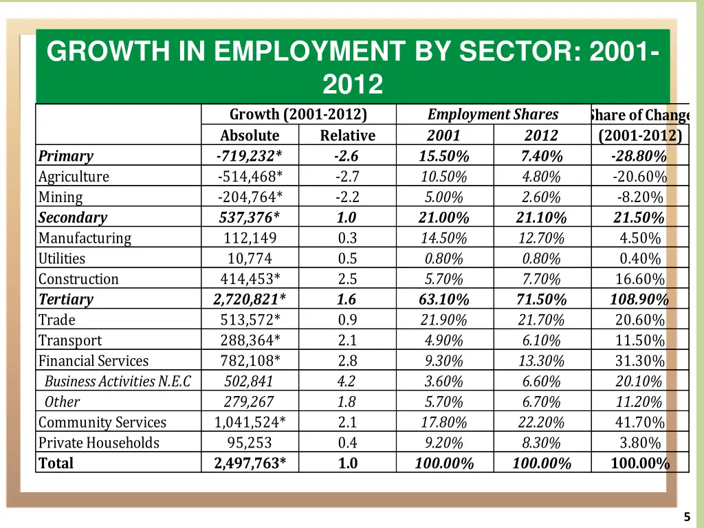 growth in employment by sector 2001 2012 growth