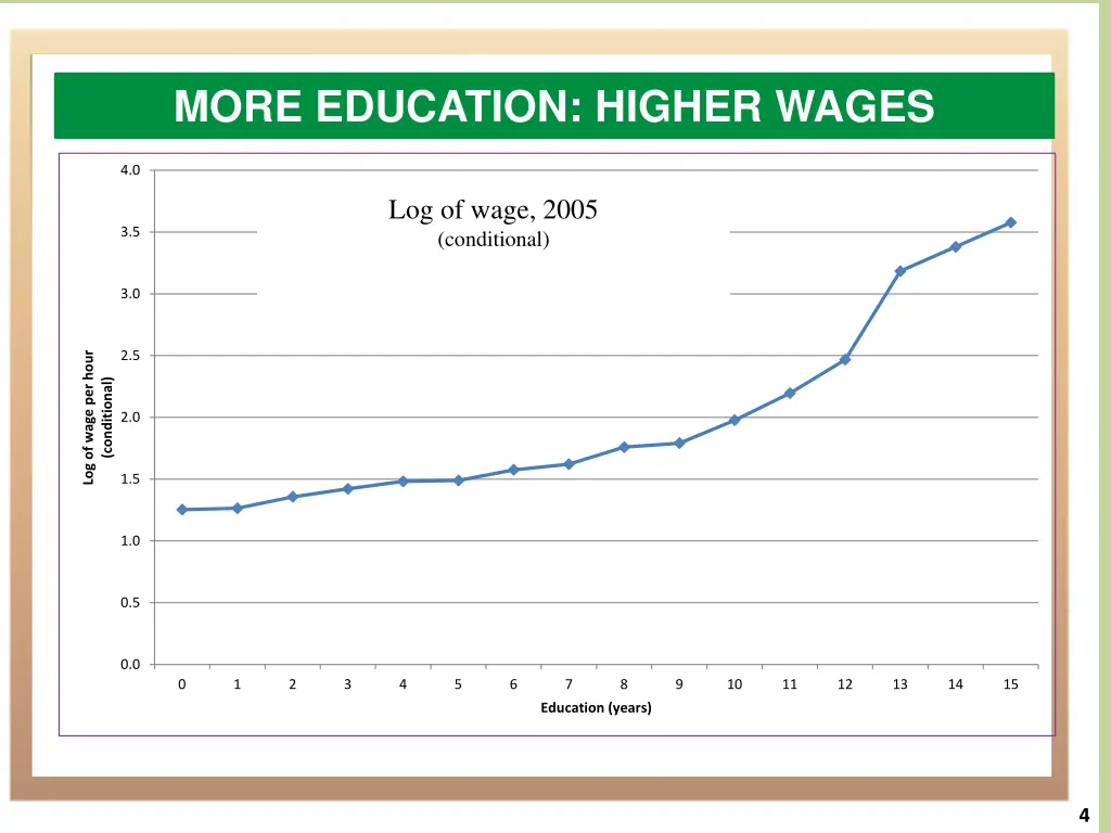 more education higher wages