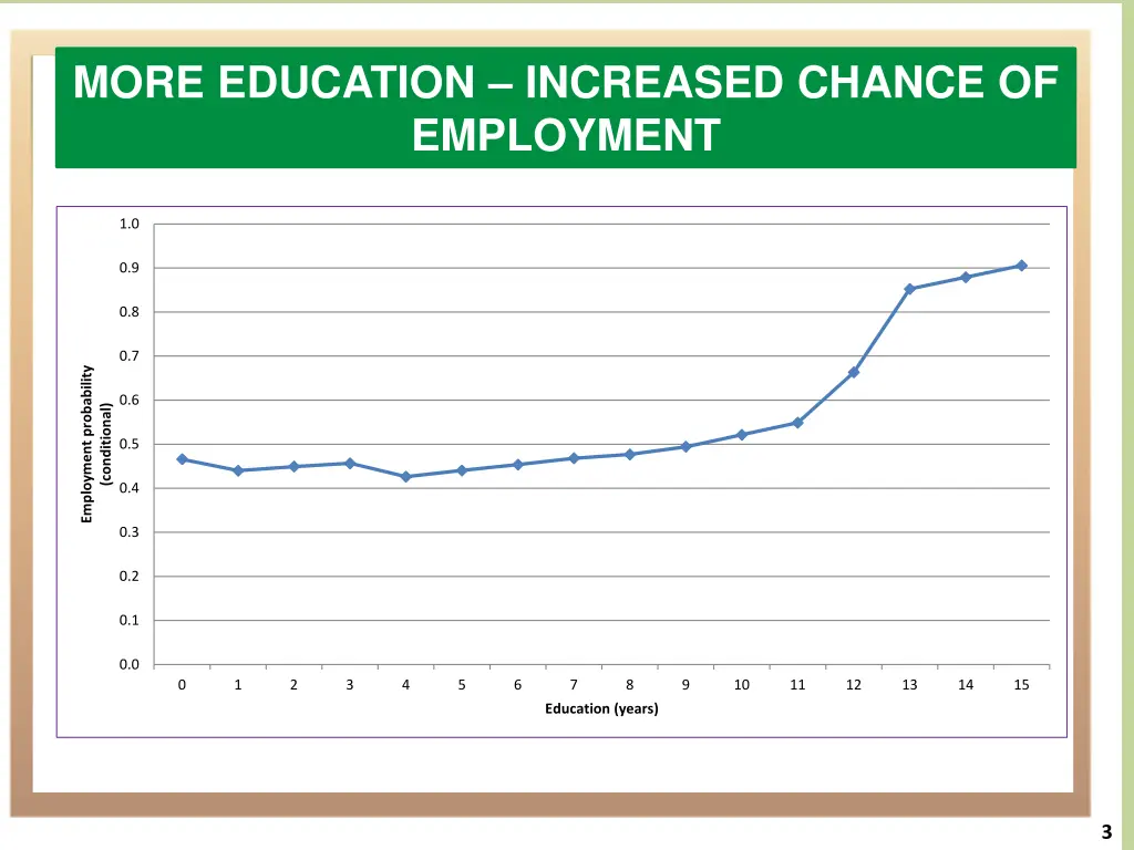 more education increased chance of employment