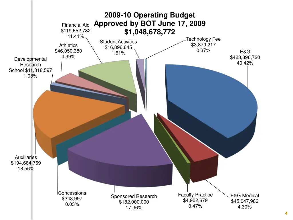 2009 10 operating budget approved by bot june