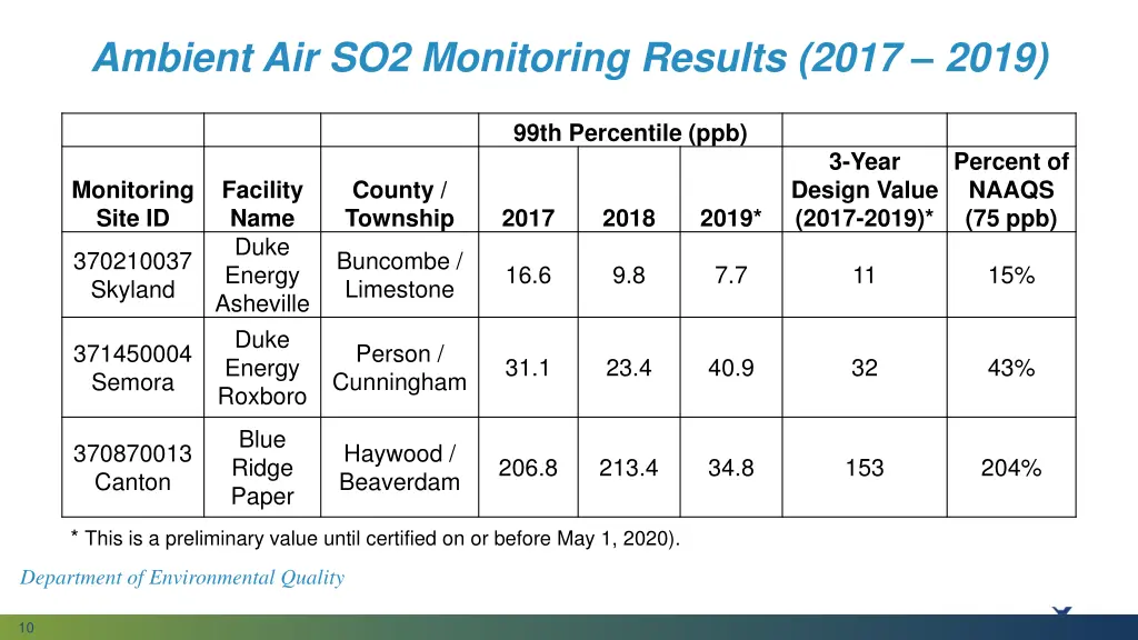 ambient air so2 monitoring results 2017 2019