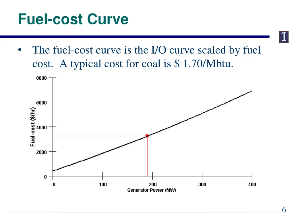 fuel cost curve