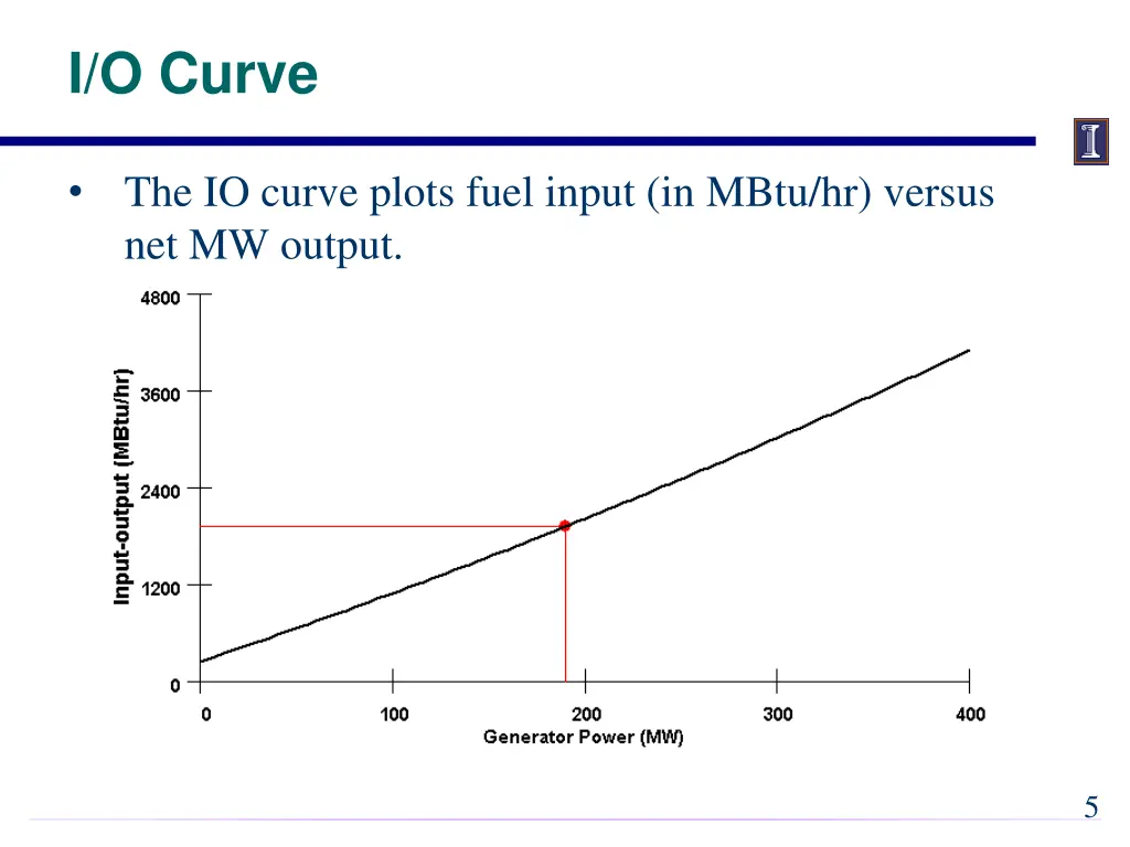 i o curve