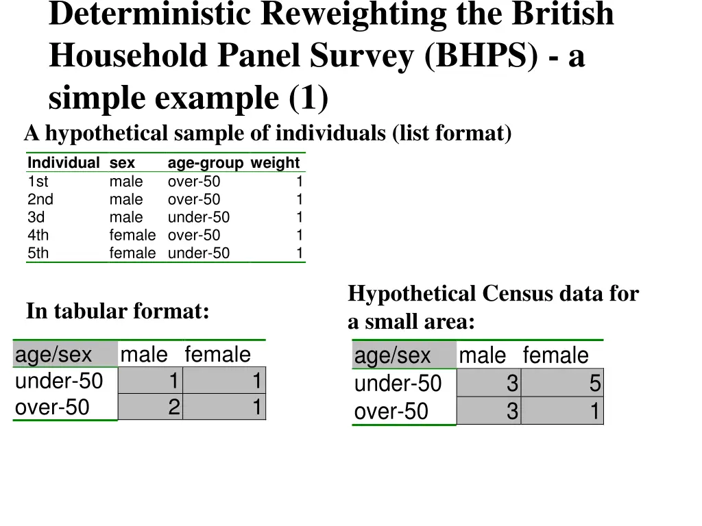 deterministic reweighting the british household