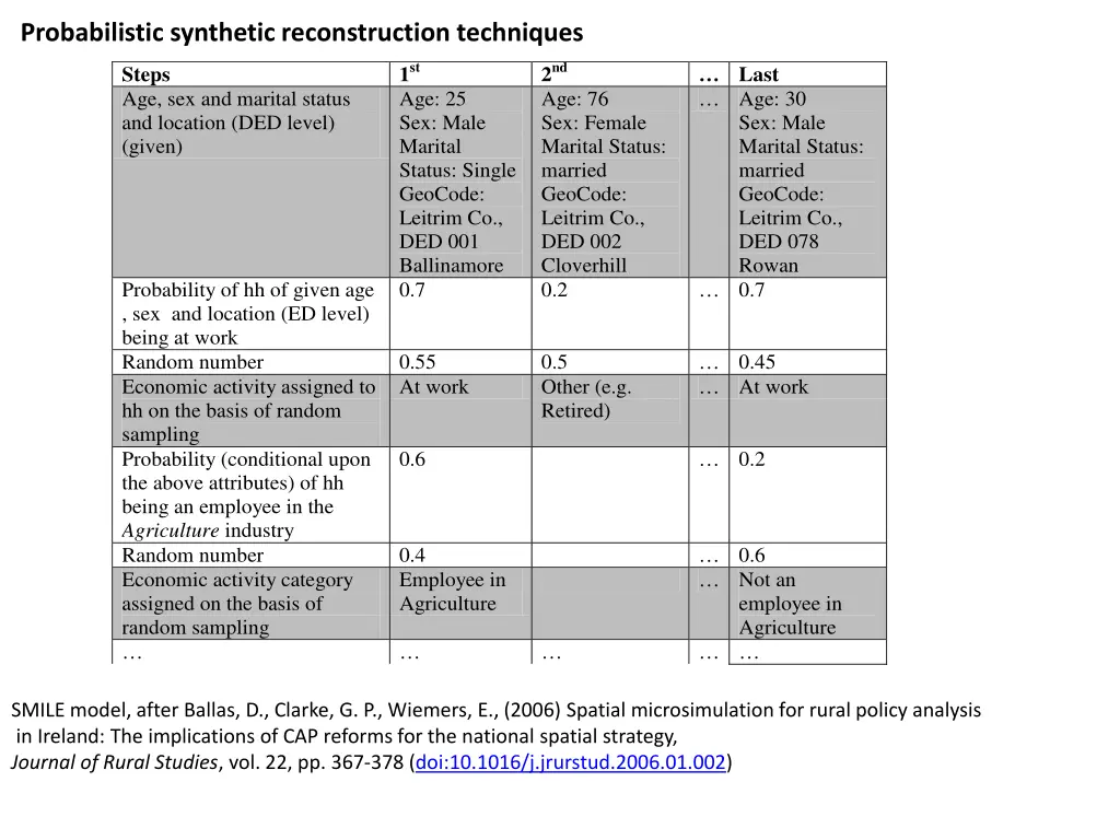 probabilistic synthetic reconstruction techniques