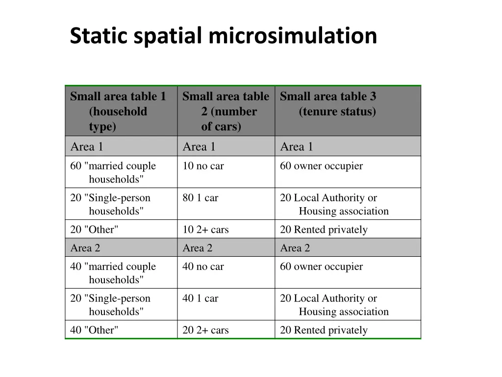 static spatial microsimulation 2