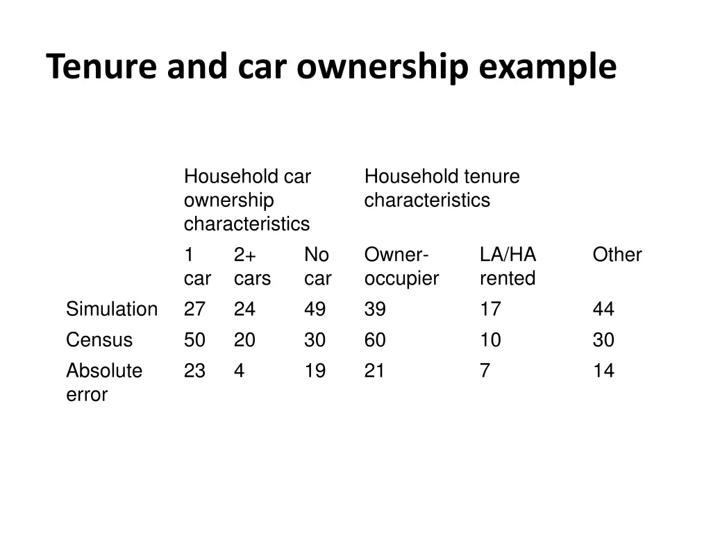 tenure and car ownership example