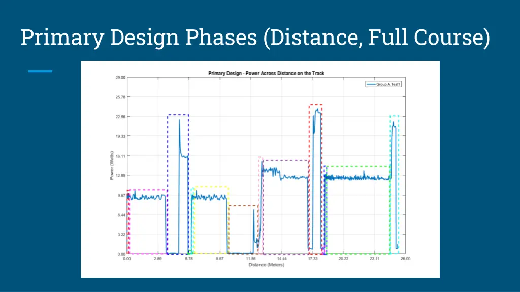 primary design phases distance full course