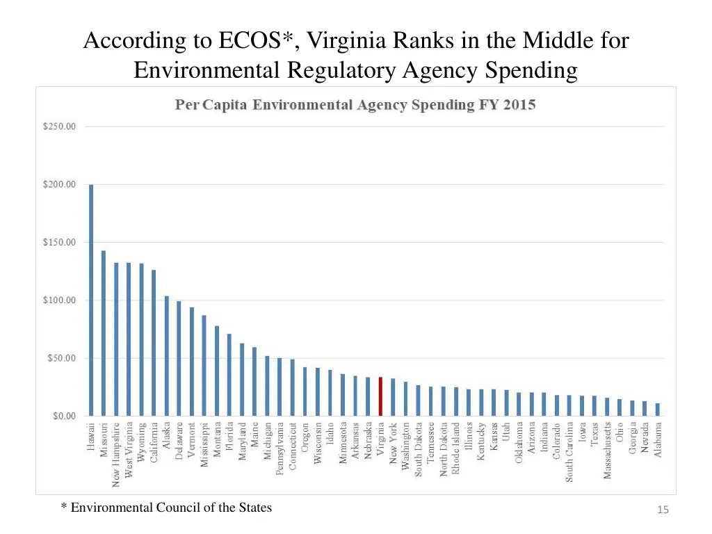 according to ecos virginia ranks in the middle