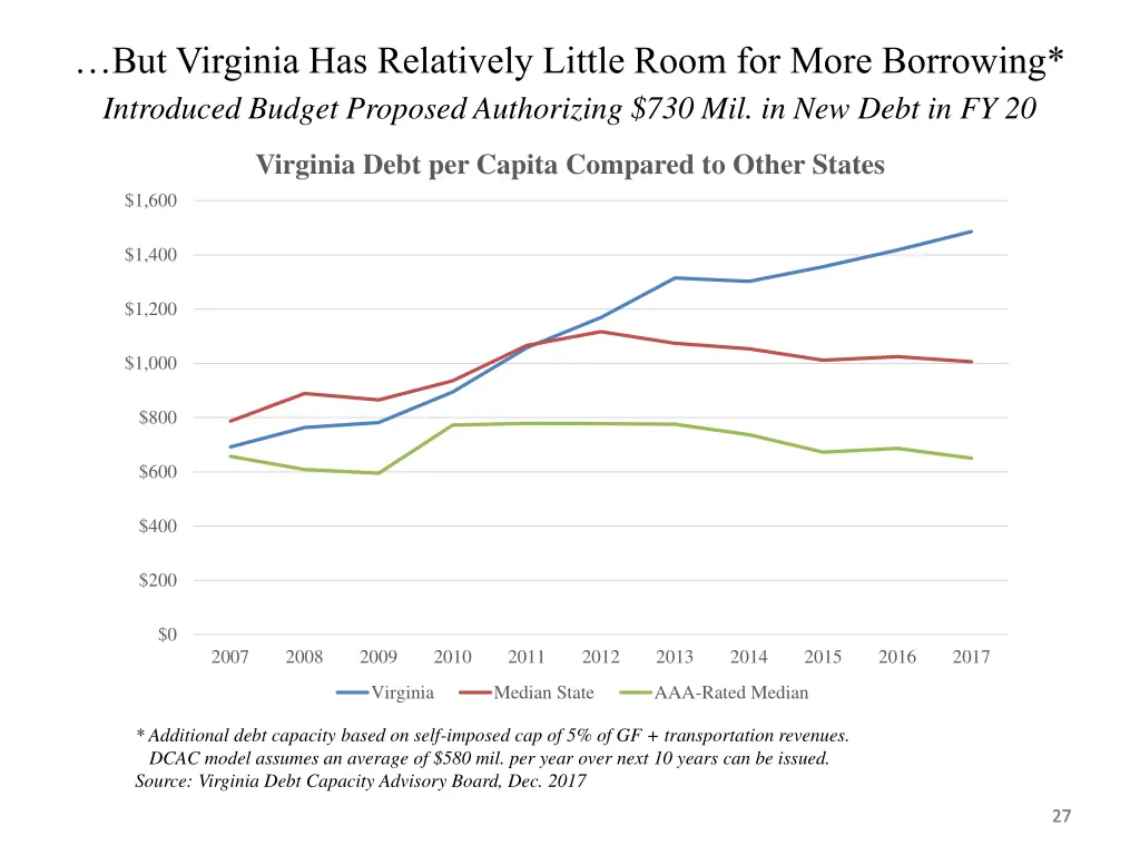 but virginia has relatively little room for more