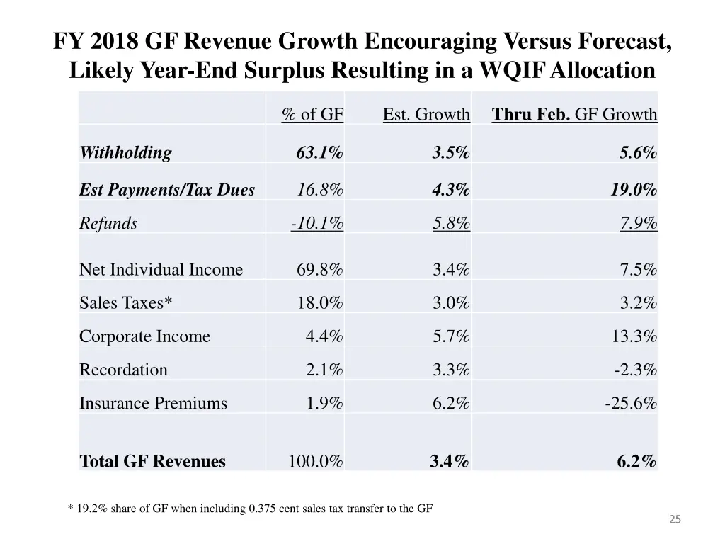 fy 2018 gf revenue growth encouraging versus