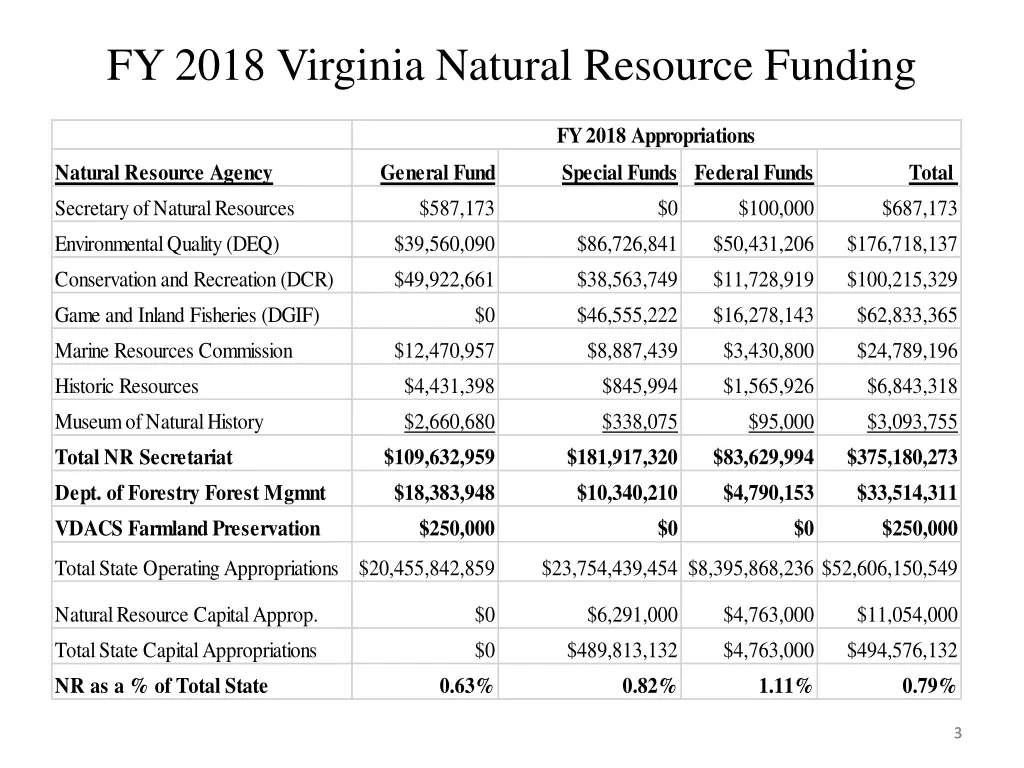 fy 2018 virginia natural resource funding