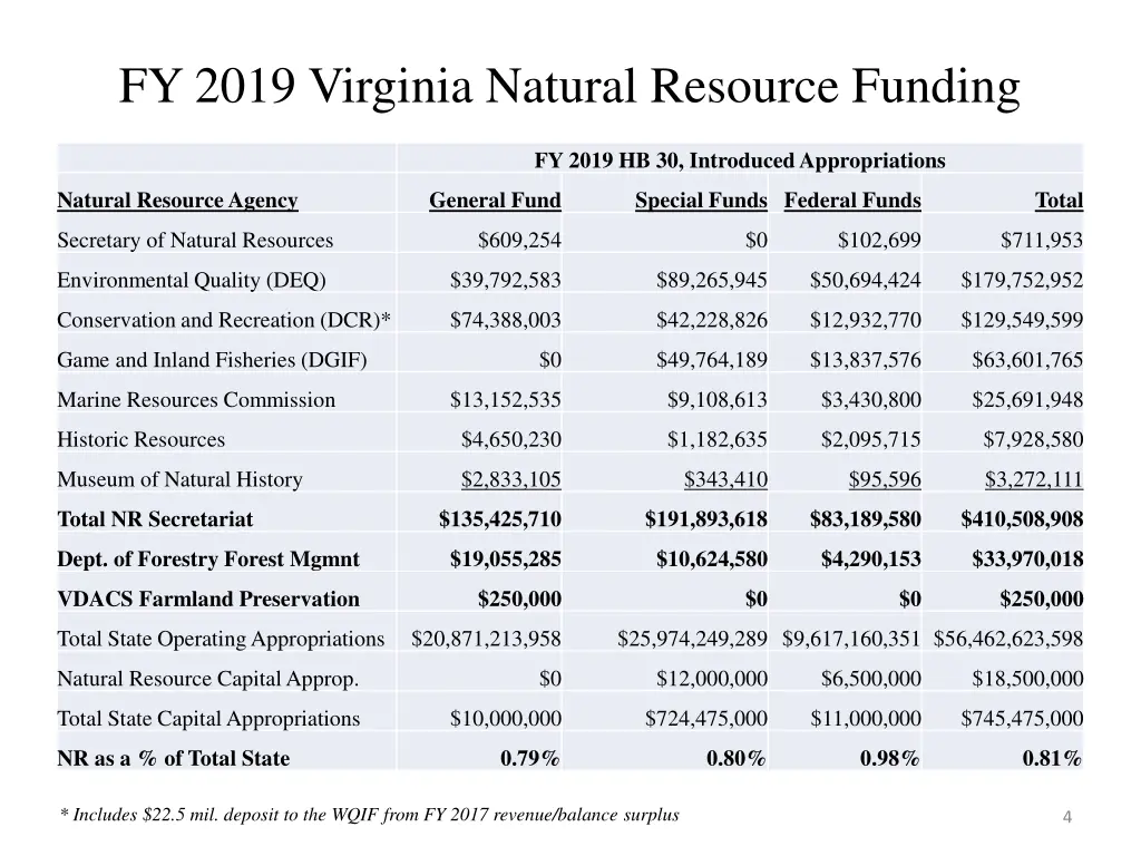 fy 2019 virginia natural resource funding