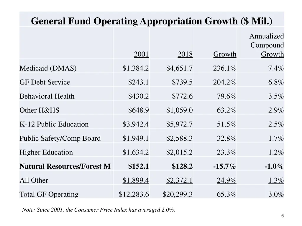 general fund operating appropriation growth mil
