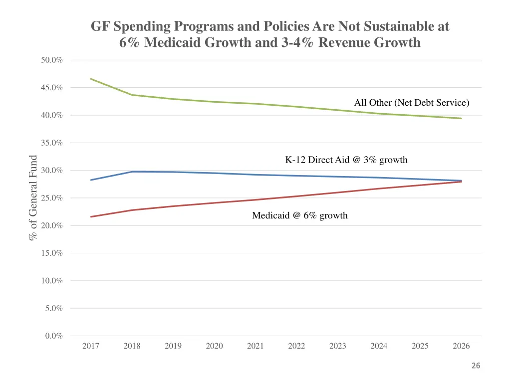 gf spending programs and policies