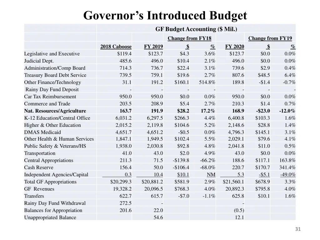 governor s introduced budget gf budget accounting