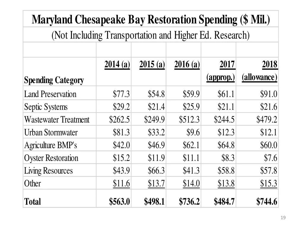 maryland chesapeake bay restoration spending