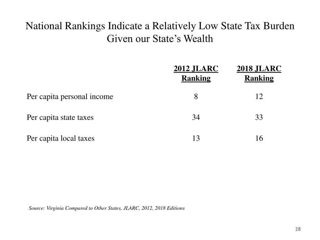national rankings indicate a relatively low state