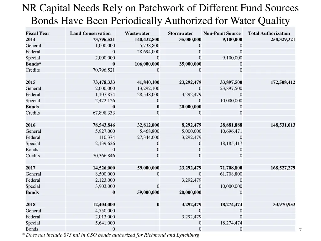 nr capital needs rely on patchwork of different