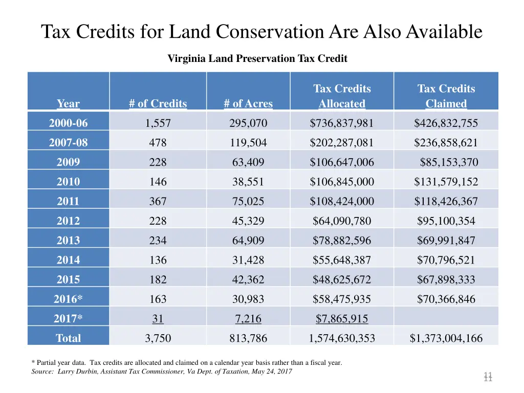 tax credits for land conservation are also