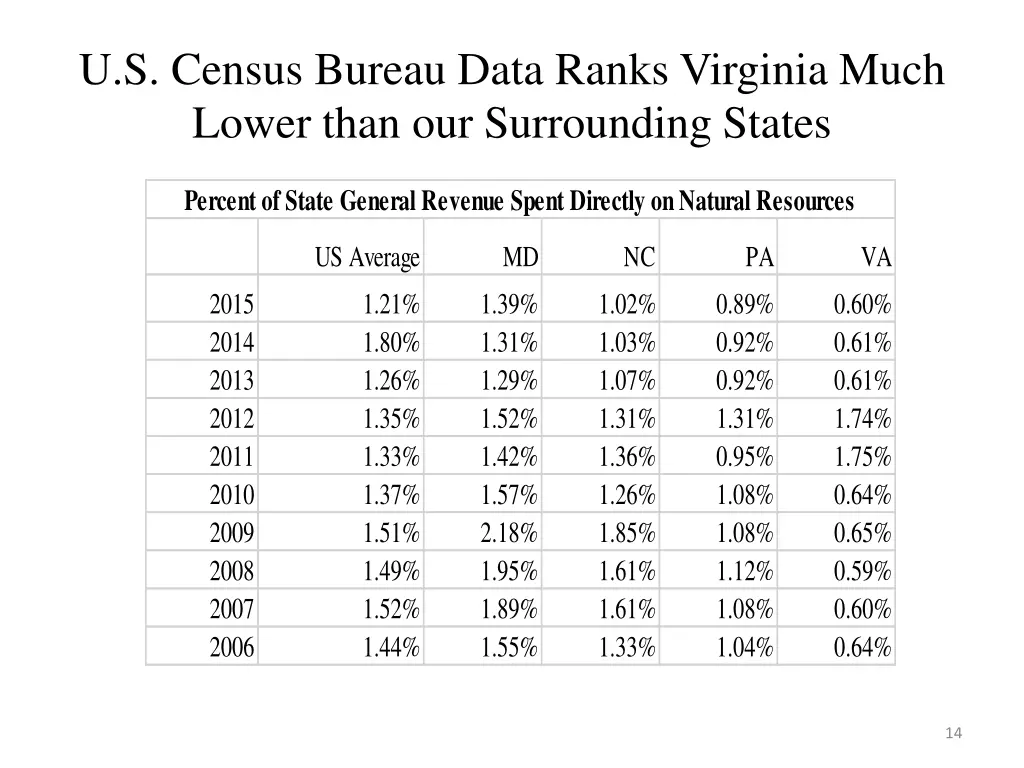 u s census bureau data ranks virginia much lower