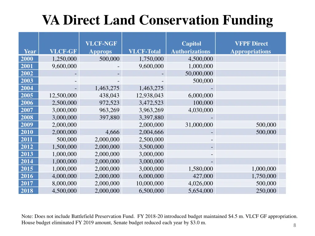 va direct land conservation funding