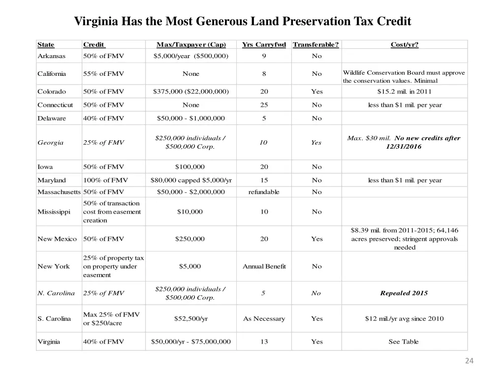 virginia has the most generous land preservation