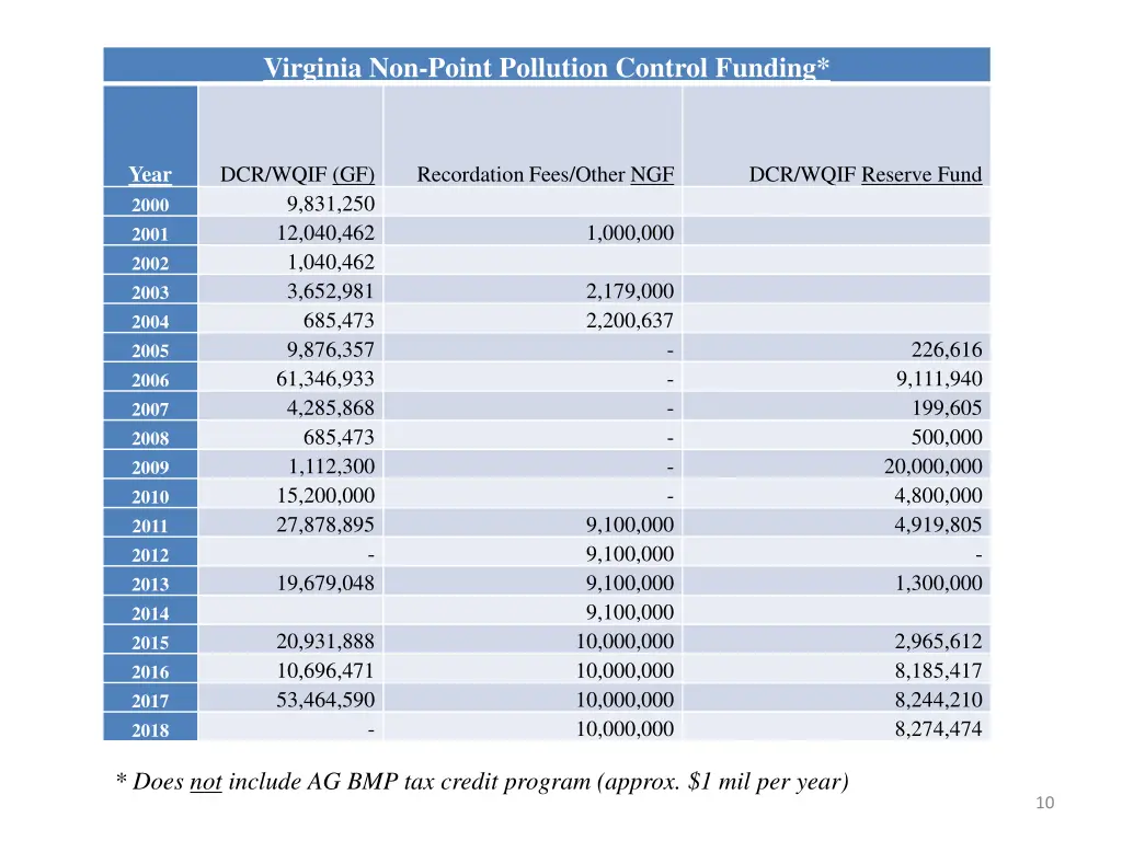 virginia non point pollution control funding