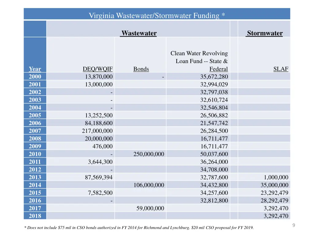virginia wastewater stormwater funding