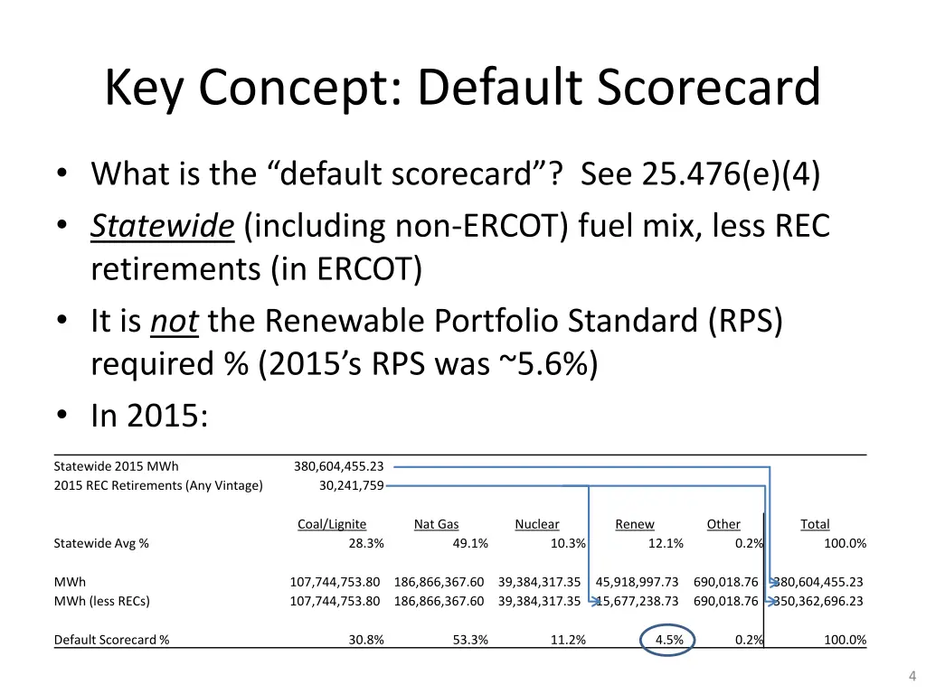 key concept default scorecard