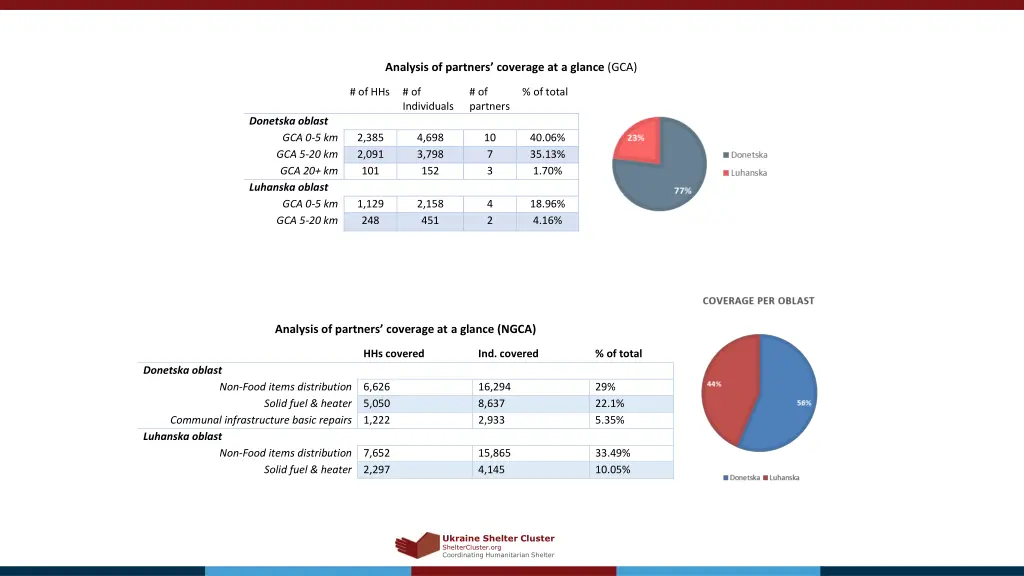 analysis of partners coverage at a glance gca