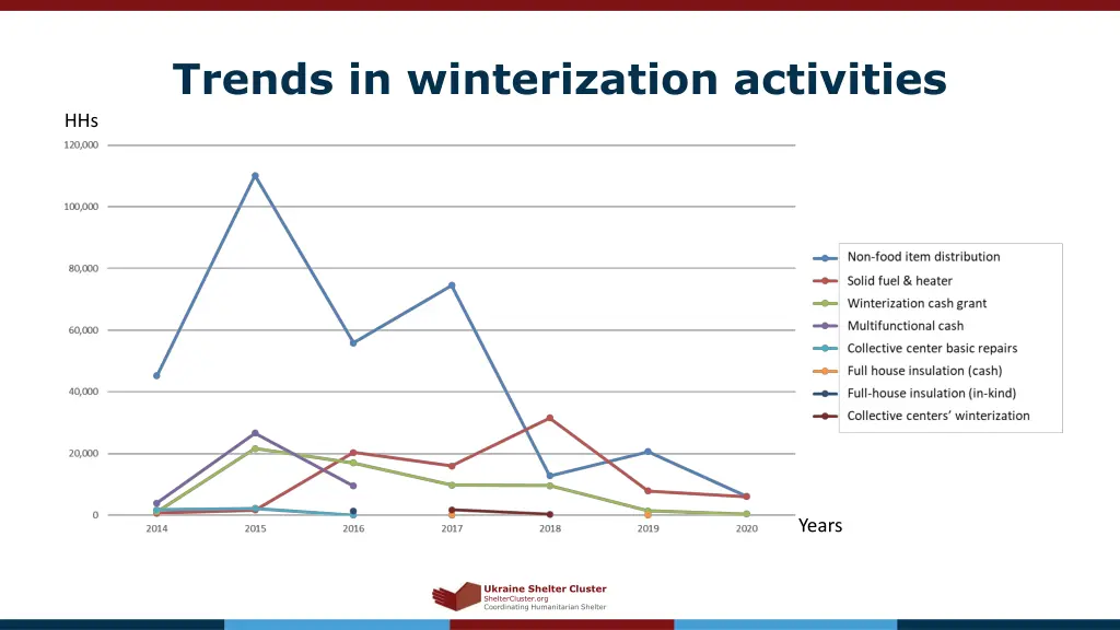 trends in winterization activities