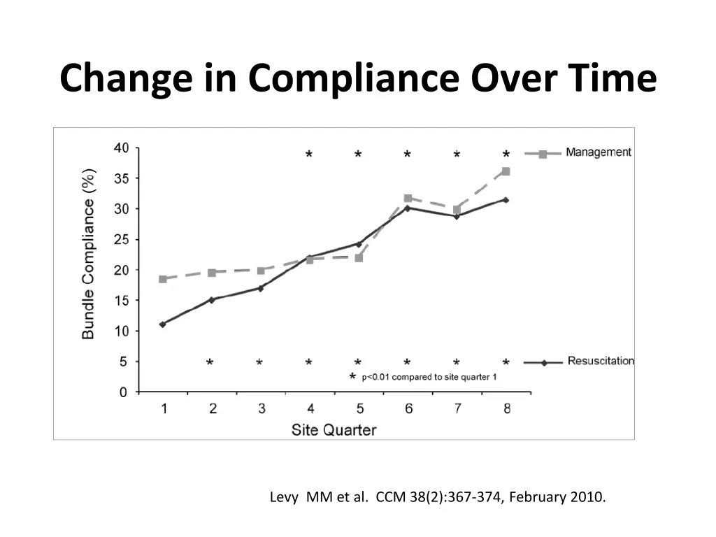 change in compliance over time