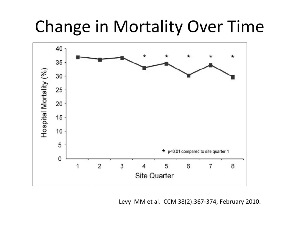 change in mortality over time