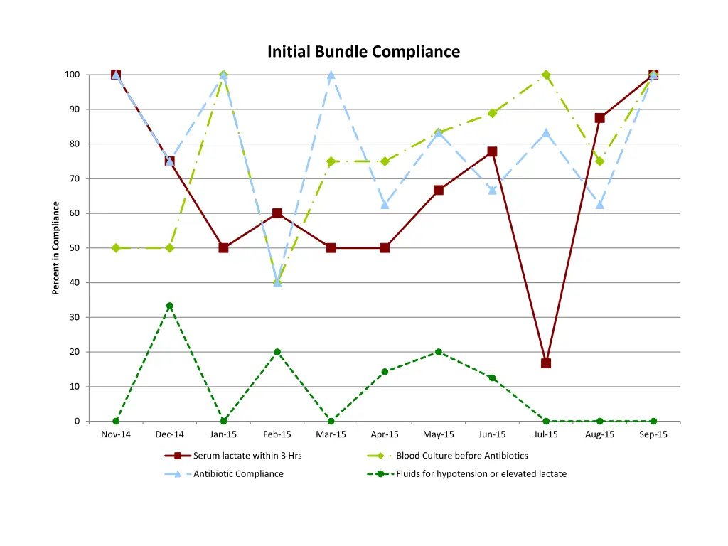 initial bundle compliance