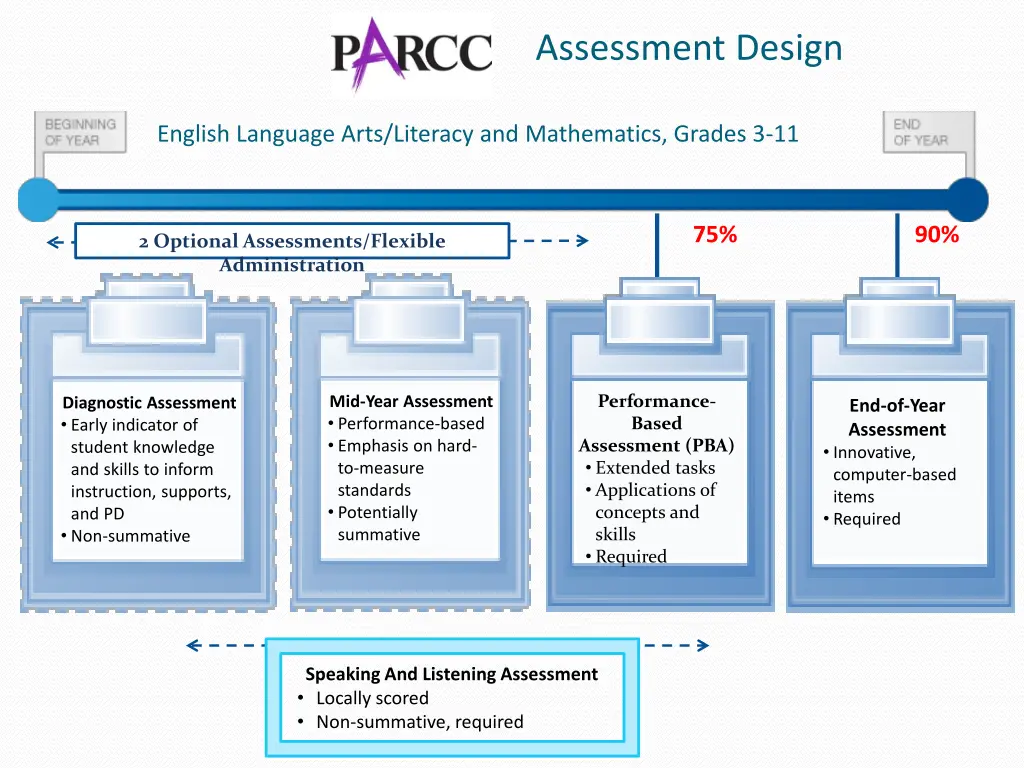 assessment design