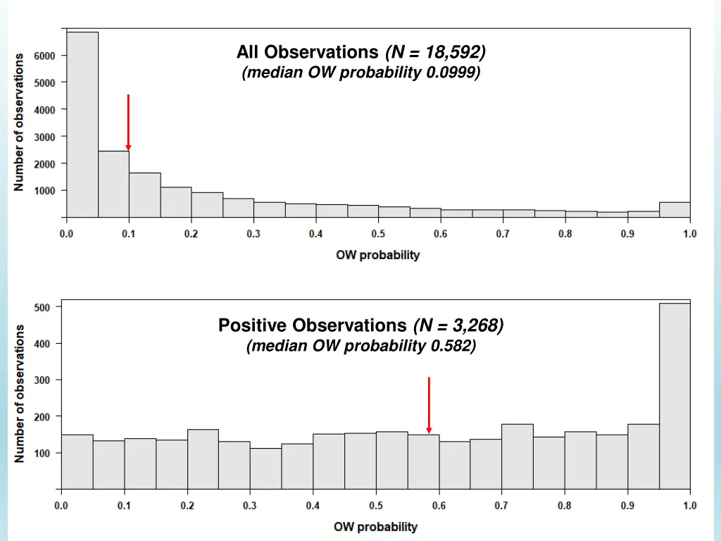 all observations n 18 592 median ow probability