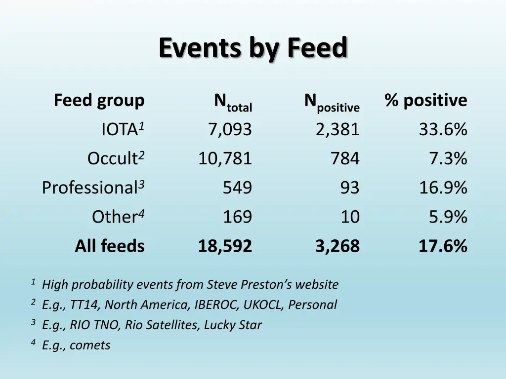 events by feed