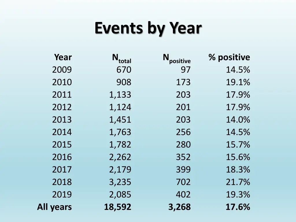 events by year