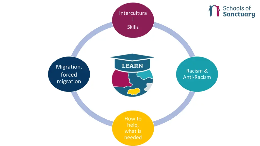 intercultura l skills