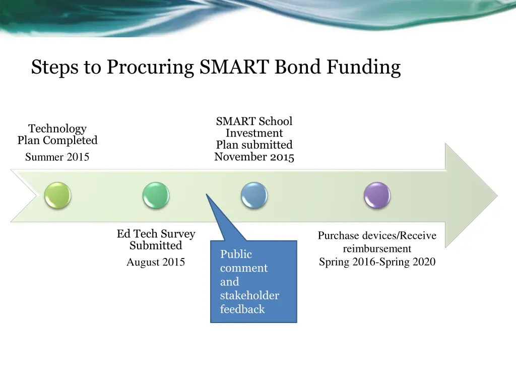 steps to procuring smart bond funding
