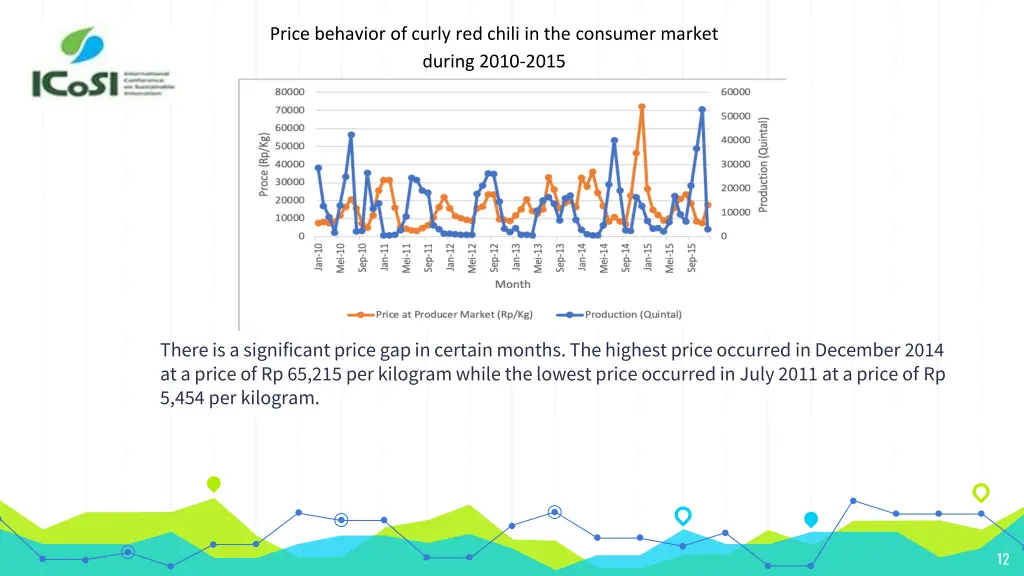 price behavior of curly red chili in the consumer